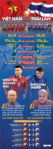 So sánh sức mạnh của U23 Việt Nam và Thái Lan